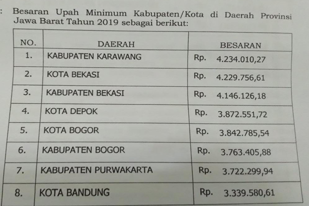UMK Depok 2019 Ditetapkan Rp3,8 Juta, Tertinggi Keempat di Jabar