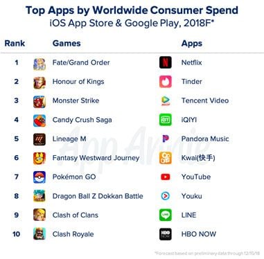 Tumbuh 10%, Tahun Ini Unduhan Game dan Aplikasi Capai 113 Miliar