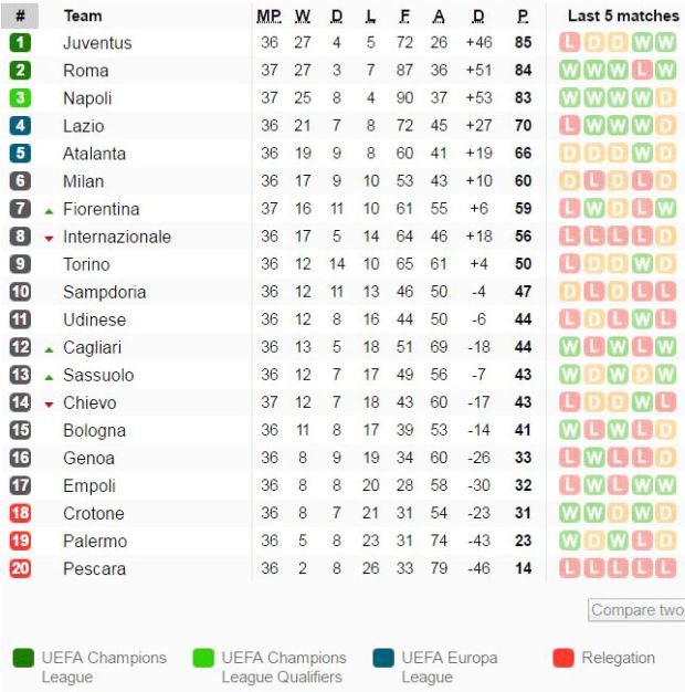 Update klasemen sementara Liga Italia Minggu (21-5-2017) dini hari WIB. (Foto-soccerway)