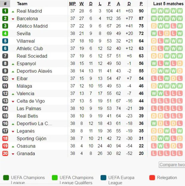 Update klasemen sementara pekan 38 Liga Spanyol 2016-2017. (Foto-soccerway)