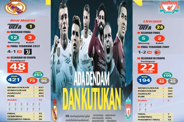 Real Madrid vs Liverpool: Ada Dendam dan Kutukan
