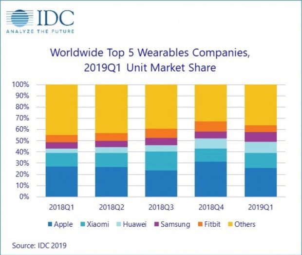 Apple Kuasai Pasar Wearable, Tapi Huawei Tumbuh Paling Pesat