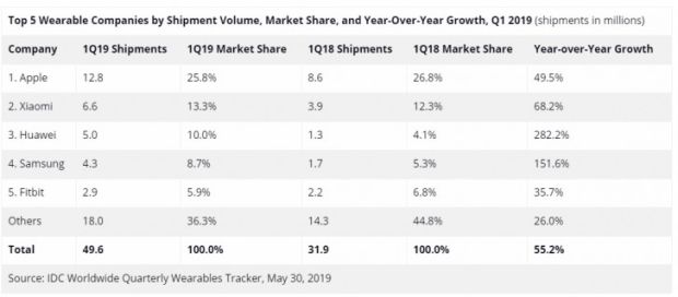Apple Kuasai Pasar Wearable, Tapi Huawei Tumbuh Paling Pesat