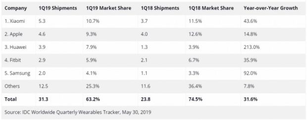 Apple Kuasai Pasar Wearable, Tapi Huawei Tumbuh Paling Pesat