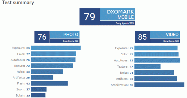Kamera Sony Xperia XZ3 Gagal di DxOMark, Bahkan Nyaris Dikalahkan XA2 Ultra