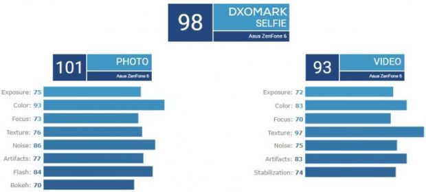 ASUS Zenfone 6 Kantongi Skor Kamera Selfie Tertinggi di DxOMark