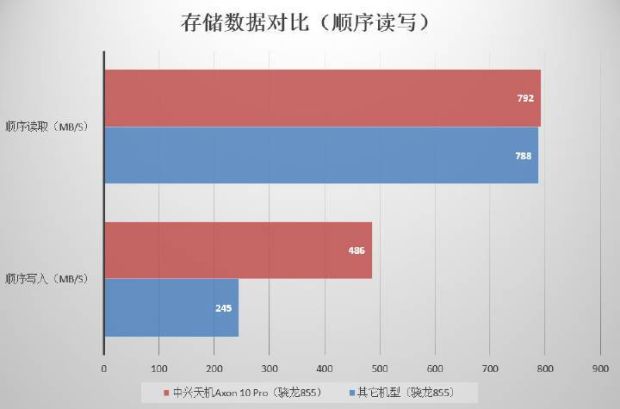 Pakai Sistem File F2FS, ZTE Axon 10 Pro Jadi Ponsel Snapdragon 855 Tercepat
