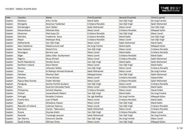The Best FIFA 2019: Van Dijk Pilih Messi, Ronaldo Jagokan De Ligt, Messi?