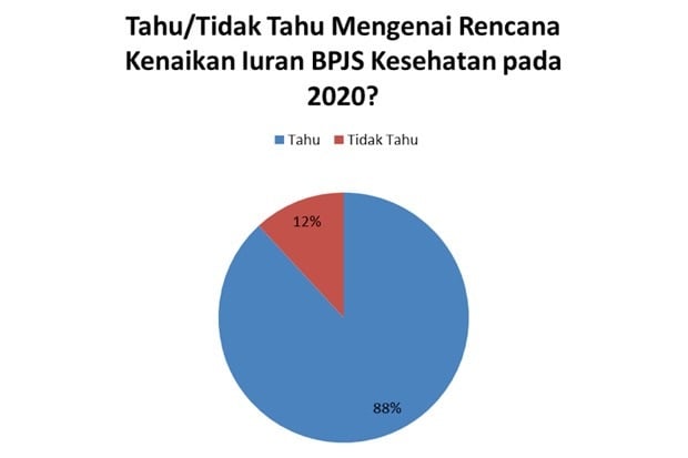 Warga Keluhkan Melonjaknya Kenaikan Iuran BPJS Kesehatan
