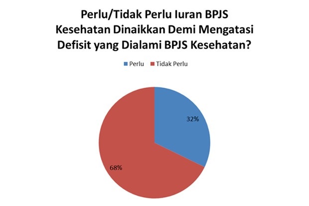Warga Keluhkan Melonjaknya Kenaikan Iuran BPJS Kesehatan