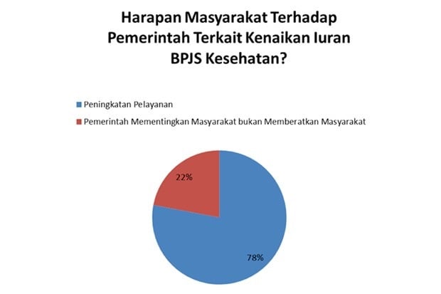 Warga Keluhkan Melonjaknya Kenaikan Iuran BPJS Kesehatan
