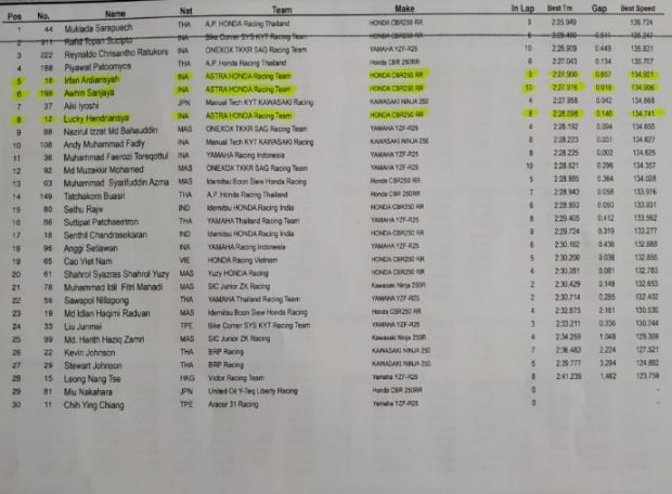 Hasil Free Practice 1 Para Pembalap AHRT di Kelas AP250 dan SS600