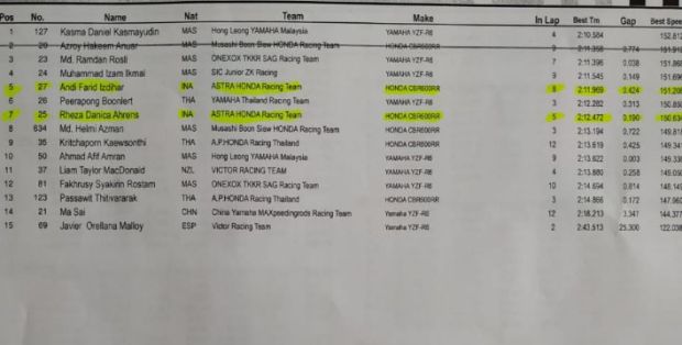 Hasil Free Practice 1 Para Pembalap AHRT di Kelas AP250 dan SS600