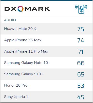 DxOMark Kenalkan Uji Audio Seluler, Hasilnya Huawei Puncaki Daftar