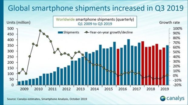 Pasar Smartphone Tumbuh, Samsung dan Huawei Tinggalkan Apple