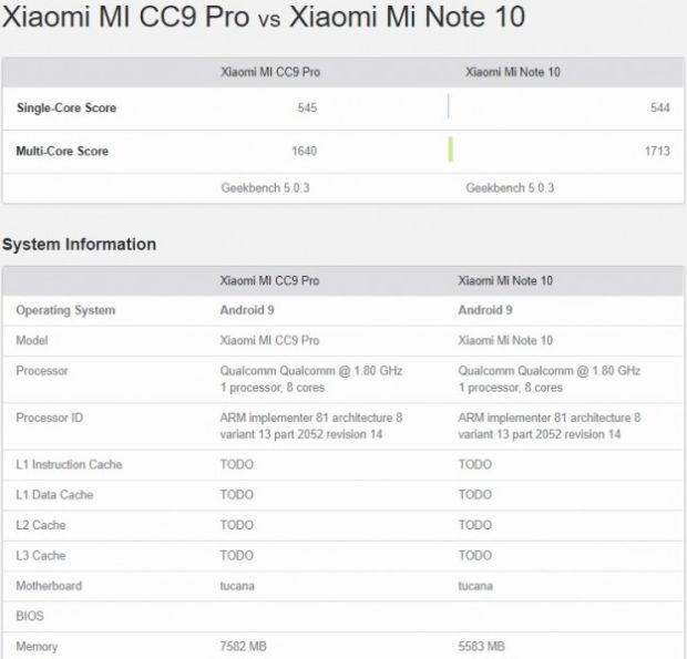 GeekBench Tegaskan Xiaomi Mi Note 10 Adalah Daur Ulang Mi CC9 Pro