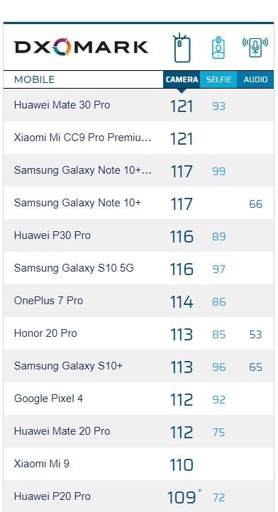 Handphone Xiaomi Mi CC9 Pro Jadi Raja Fotografi Terbaru di DxOmark