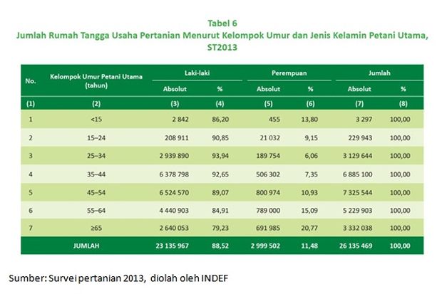 Tantangan Swasembada Pangan di Zaman Milenial, Mampukah Indonesia