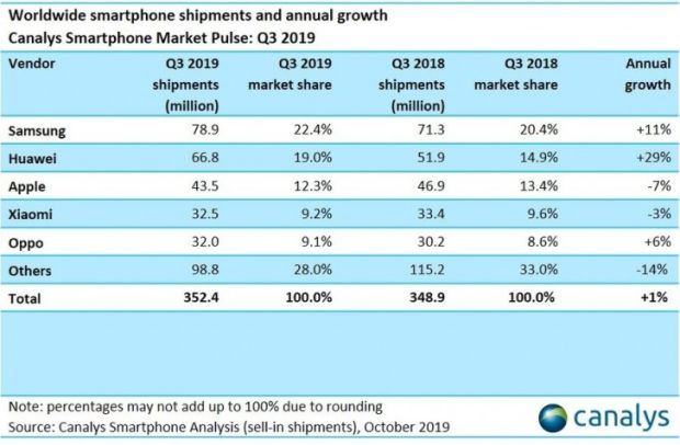 Masih Pimpin Pasar Smartphone, Samsung Sebaiknya Waspadai Huawei