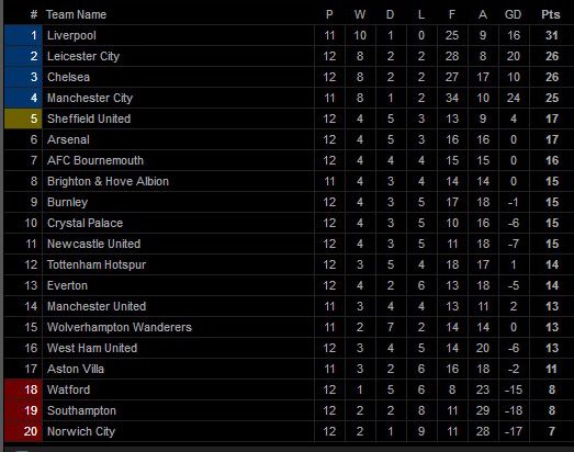 Hasil Lengkap Pertandingan Sepak Bola dan Klasemen, Sabtu-Minggu (9-10/11/2019)