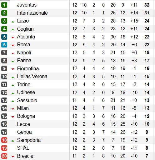 Hasil dan Klasemen Sementara Serie A, Minggu (10/11)