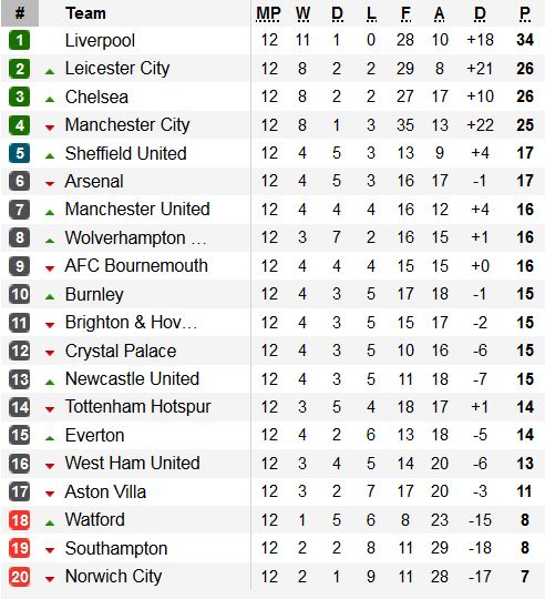 Hasil dan Klasemen Sementara Liga Primer, Minggu (10/11)