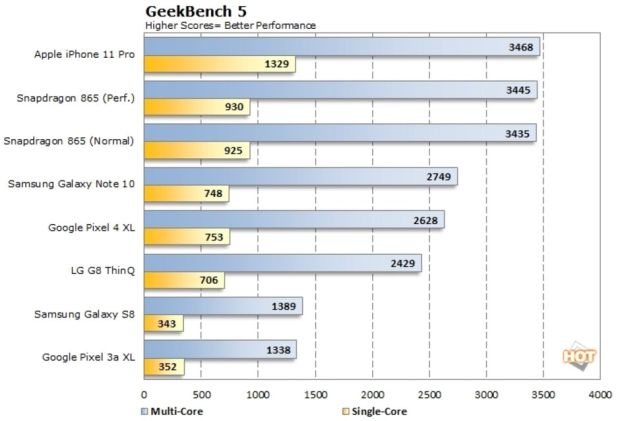 Tolak Ukur Snapdragon 865 Keluar, Ini Perbandingannya dengan Apple A13