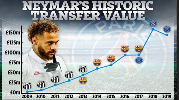 Nilai Neymar Merosot untuk Pertama Kali dalam Karier