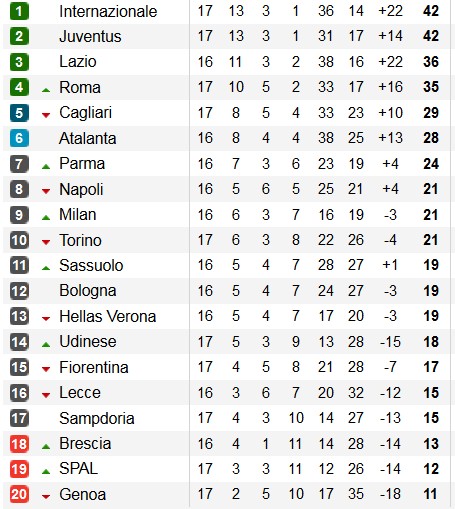 Hasil Pertandingan dan Klasemen Sementara Serie A, Sabtu-Minggu (21-22/12)