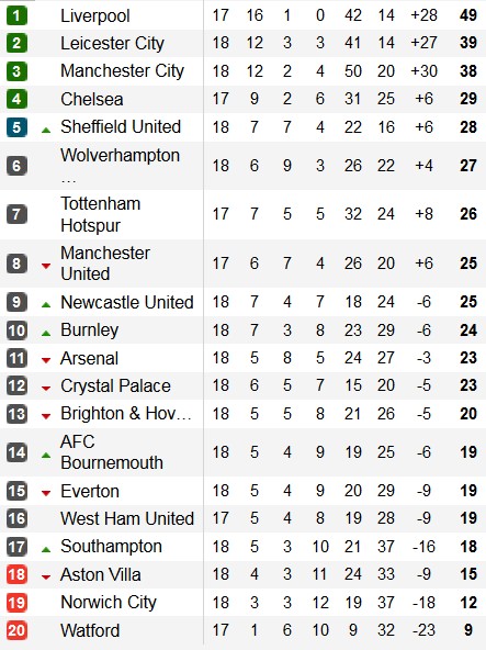 Hasil Pertandingan dan Klasemen Sementara Liga Primer, Sabtu-Minggu (21-22/12)