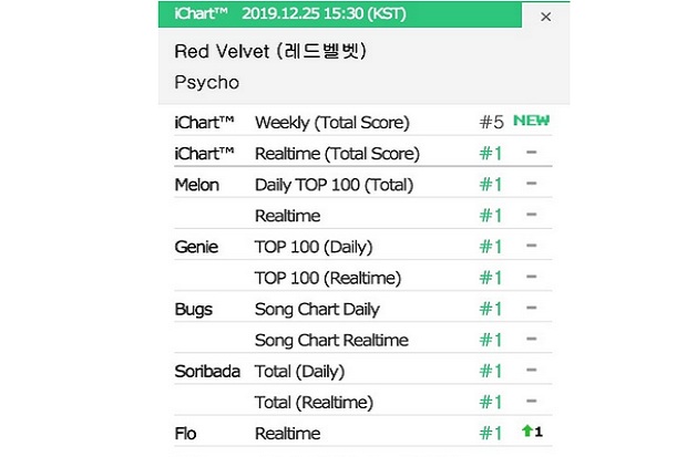Raih Sertifikasi All-Kill, Lagu 'Psycho' Red Velvet Makin Disukai