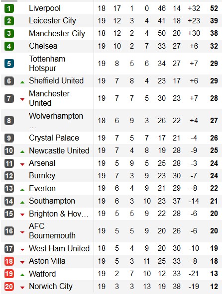 Hasil dan Klasemen Sementara Liga Primer, Kamis – Jumat (26-27/12)