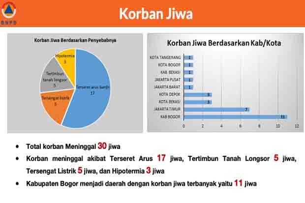 Update, Korban Banjir Jabodetabek Berjumlah 30 Orang