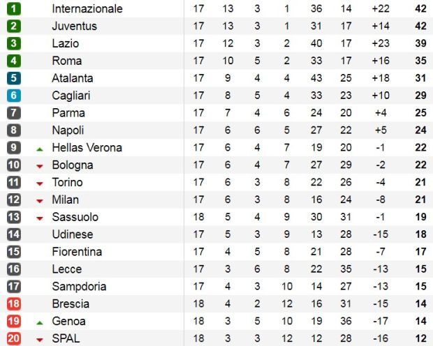 Hasil Pertandingan Piala FA, La Liga dan Serie A