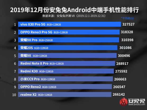 AnTuTu Umumkan Top 10 Smartphone Android Terkuat di Desember 2019