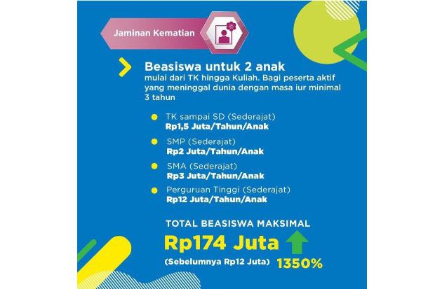 Jokowi Naikkan Jaminan Kematian BPJAMSOSTEK hingga Rp42 Juta dan Berikan Beasiswa hingga Sarjana