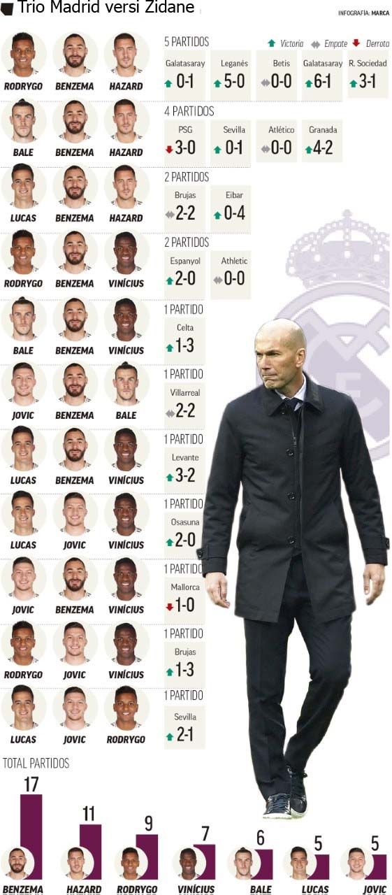 Dilema Zidane di Lini Depan, 11 Kali Ganti Formasi Tridente