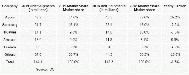 Penjualan Tablet Turun, Ini Kunci Apple iPad Terus Memimpin Pasar