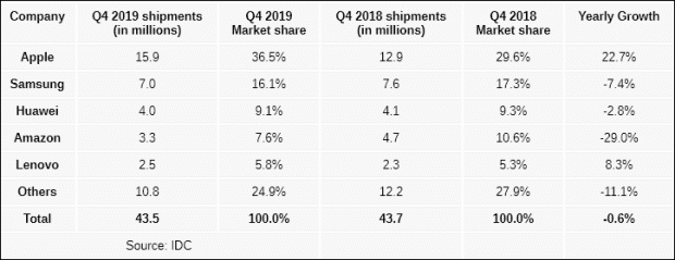 Penjualan Tablet Turun, Ini Kunci Apple iPad Terus Memimpin Pasar