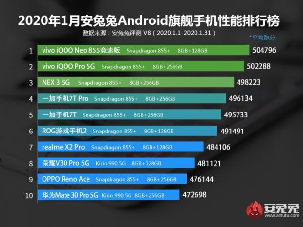 AnTuTu Umumkan Ponsel Android Terbaik di Januari 2020, Siapa No 1?