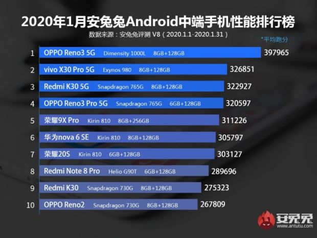 AnTuTu Umumkan Ponsel Android Terbaik di Januari 2020, Siapa No 1?