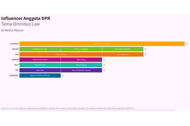 Hasil Riset INSIS: Bamsoet dan Puan Top Opinion Leader