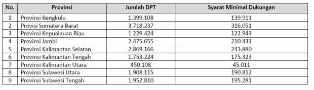 Pilkada 2020, Hanya Dua Bakal Cagub-cawagub Maju lewat Jalur Independen