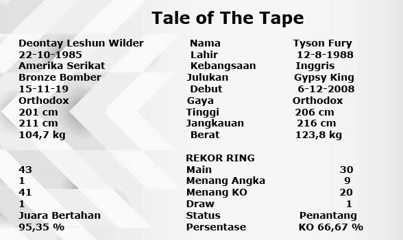 Rasio Menang KO 95 Persen, Fury Ngeri Tangan Kanan Maut Wilder