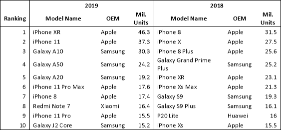 iPhone XR Jadi Handphone Terlaris di 2019, Samsung Pimpin Pasar 5G