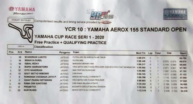 Hasil Lengkap Kualifikasi YCR Boyolali 2020 yang Bikin Deg-degan