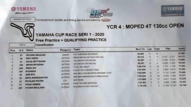 Hasil Lengkap Kualifikasi YCR Boyolali 2020 yang Bikin Deg-degan