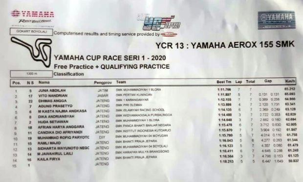 Hasil Lengkap Kualifikasi YCR Boyolali 2020 yang Bikin Deg-degan
