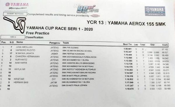 Daftar Pembalap Tercepat pada Latihan Bebas di Kelas YCR 10-13