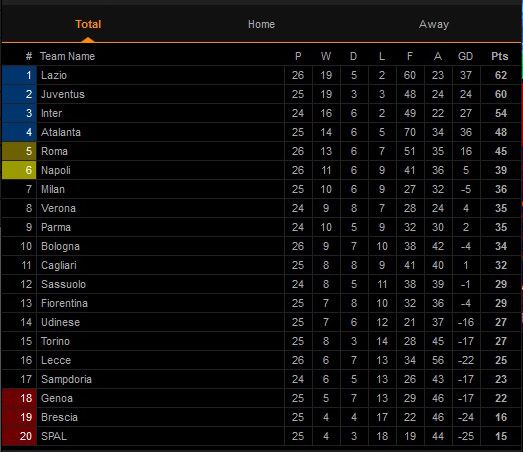 Hasil Pertandingan dan Klasemen Liga Inggris, Italia, dan Spanyol